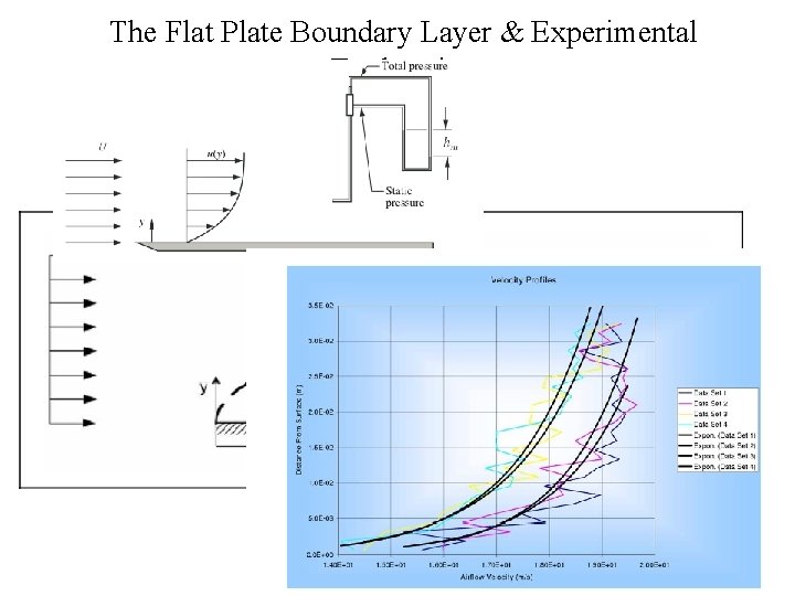 The Flat Plate Boundary Layer & Experimental Exploration 