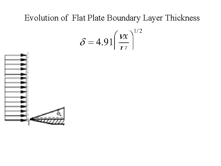 Evolution of Flat Plate Boundary Layer Thickness 