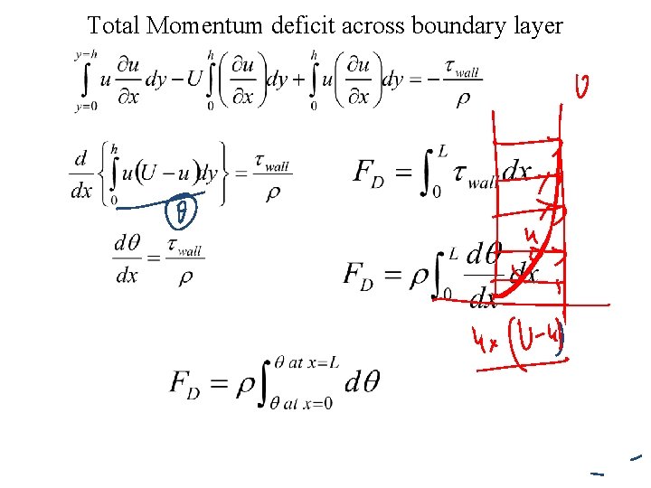 Total Momentum deficit across boundary layer 