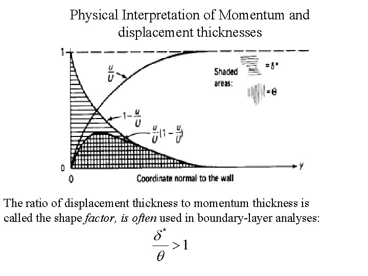 Physical Interpretation of Momentum and displacement thicknesses The ratio of displacement thickness to momentum