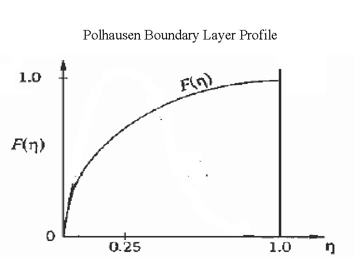 Polhausen Boundary Layer Profile 