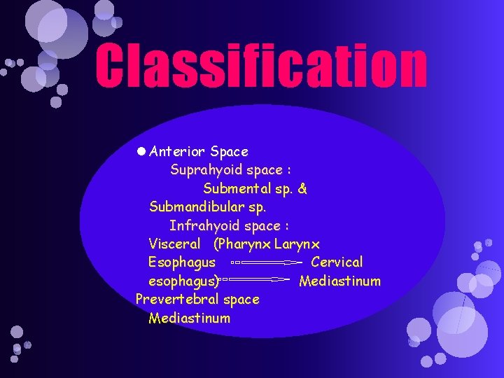 Classification Anterior Space Suprahyoid space : Submental sp. & Submandibular sp. Infrahyoid space :