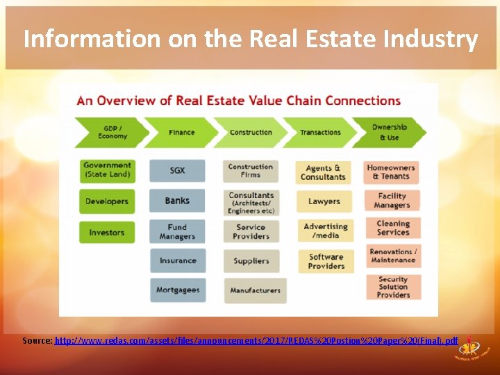 Information on the Real Estate Industry Source: http: //www. redas. com/assets/files/announcements/2017/REDAS%20 Postion%20 Paper%20(Final). pdf