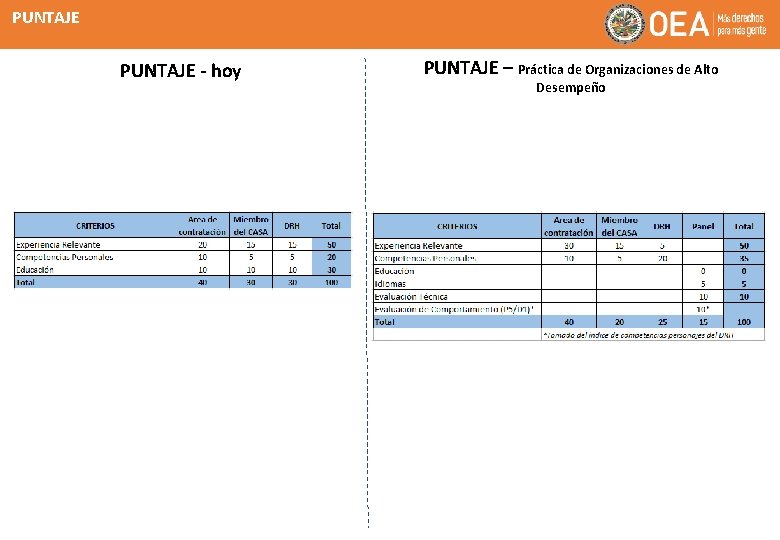 PUNTAJE - hoy PUNTAJE – Práctica de Organizaciones de Alto Desempeño 
