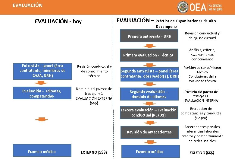 EVALUACIÓN - hoy EVALUACIÓN – Práctica de Organizaciones de Alto Desempeño Primera entrevista -