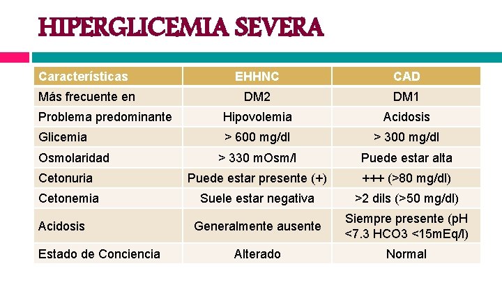 HIPERGLICEMIA SEVERA Características EHHNC CAD Más frecuente en DM 2 DM 1 Problema predominante