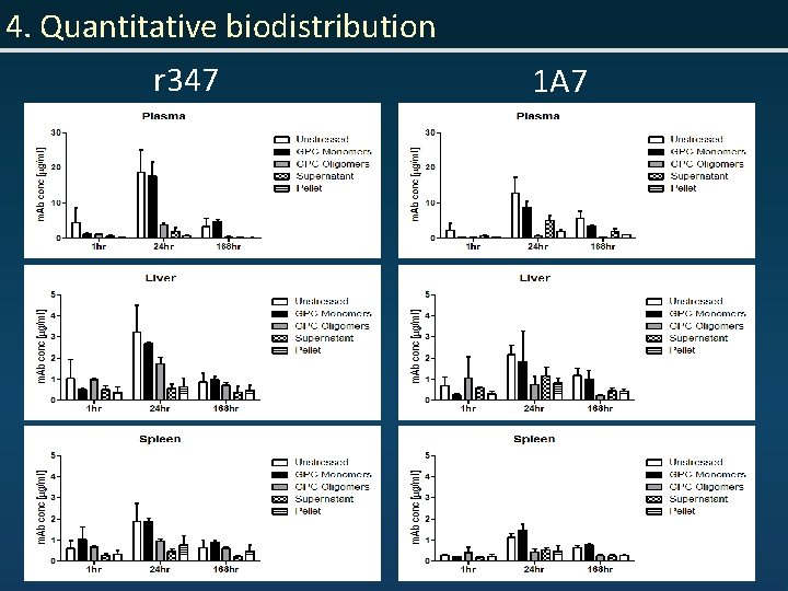 4. Quantitative biodistribution r 347 1 A 7 