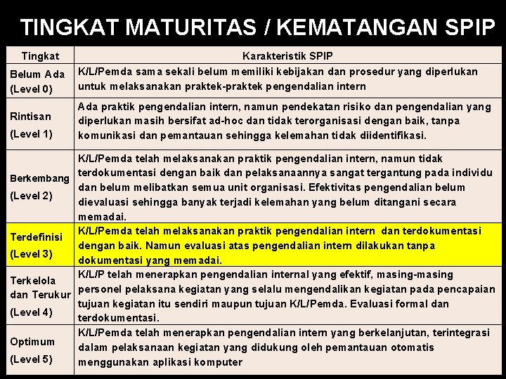 TINGKAT MATURITAS / KEMATANGAN SPIP Tingkat Karakteristik SPIP Belum Ada K/L/Pemda sama sekali belum TINGKAT MATURITAS / KEMATANGAN SPIP Tingkat Karakteristik SPIP Belum Ada K/L/Pemda sama sekali belum