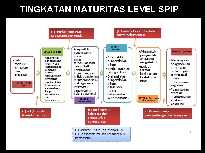 TINGKATAN MATURITAS LEVEL SPIP 