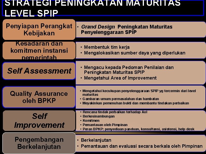 STRATEGI PENINGKATAN MATURITAS LEVEL SPIP Penyiapan Perangkat • Kebijakan Kesadaran dan komitmen instansi pemerintah STRATEGI PENINGKATAN MATURITAS LEVEL SPIP Penyiapan Perangkat • Kebijakan Kesadaran dan komitmen instansi pemerintah