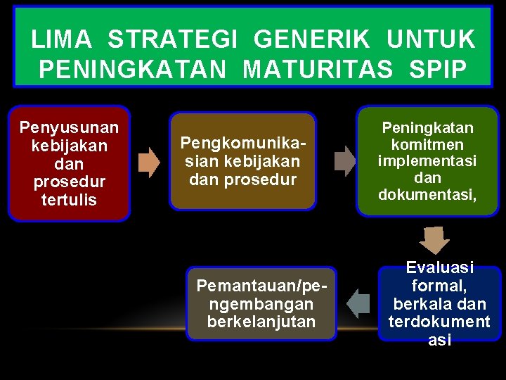 LIMA STRATEGI GENERIK UNTUK PENINGKATAN MATURITAS SPIP Penyusunan kebijakan dan prosedur tertulis Pengkomunikasian kebijakan LIMA STRATEGI GENERIK UNTUK PENINGKATAN MATURITAS SPIP Penyusunan kebijakan dan prosedur tertulis Pengkomunikasian kebijakan