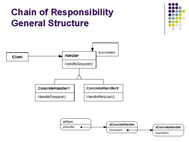 Chain of Responsibility General Structure 