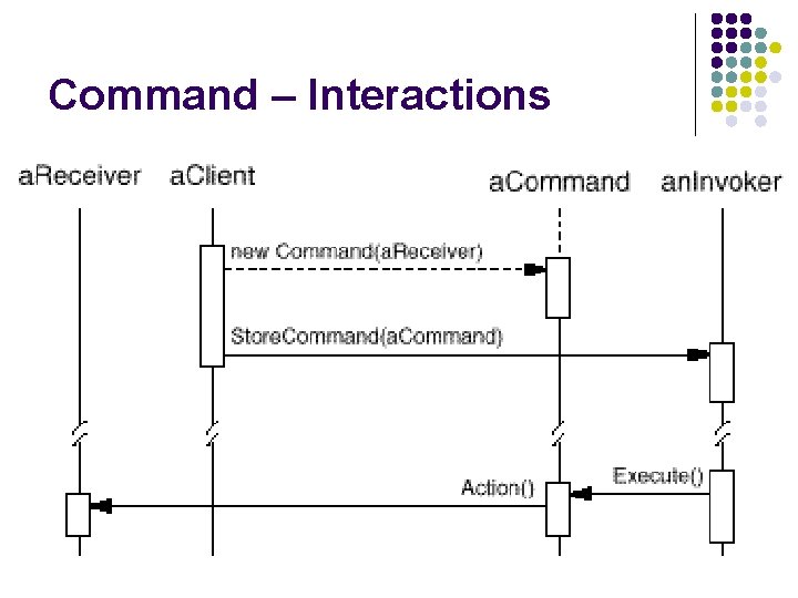 Command – Interactions 