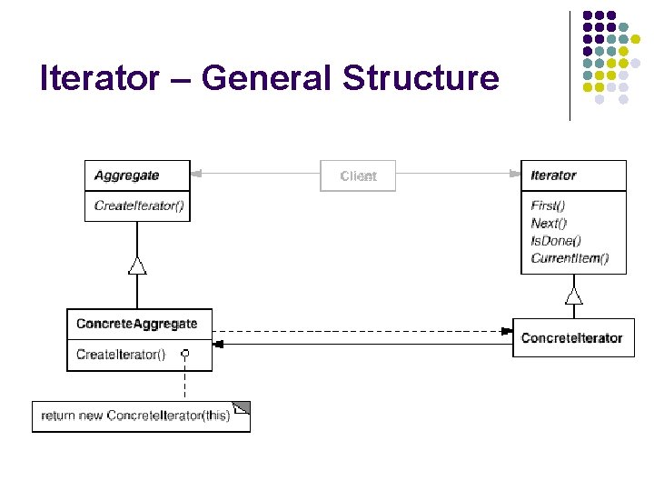 Iterator – General Structure 