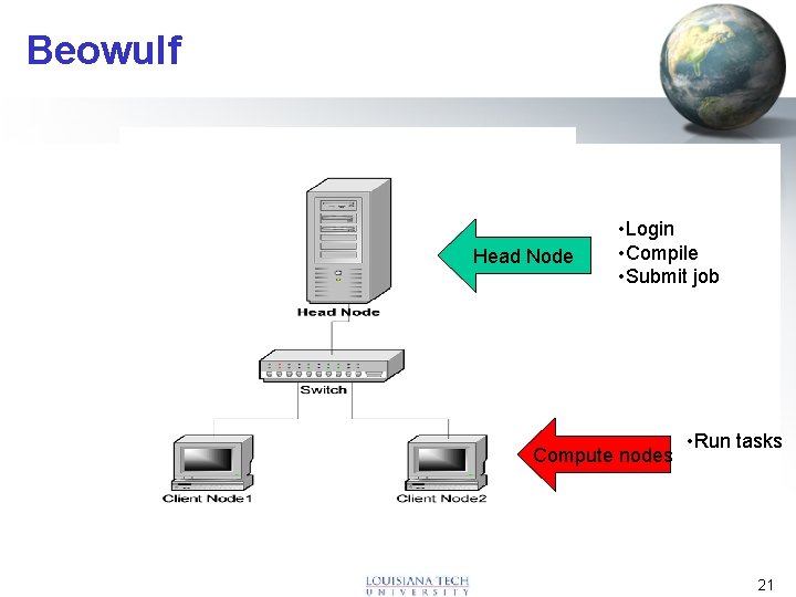 Beowulf Head Node • Login • Compile • Submit job Compute nodes • Run