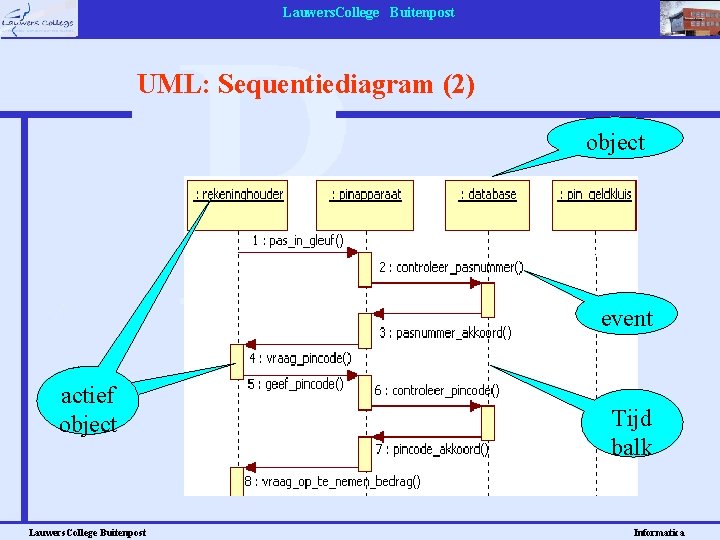 Lauwers. College Buitenpost UML: Sequentiediagram (2) object event actief object Lauwers. College Buitenpost Tijd