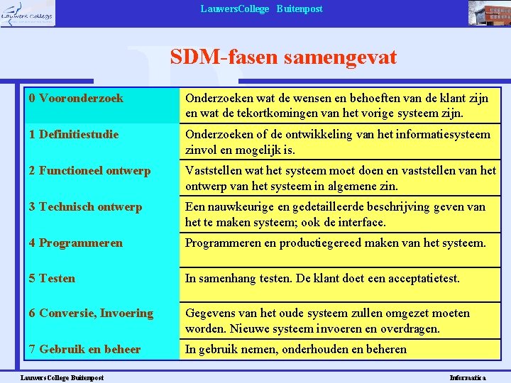 Lauwers. College Buitenpost SDM-fasen samengevat 0 Vooronderzoek Onderzoeken wat de wensen en behoeften van