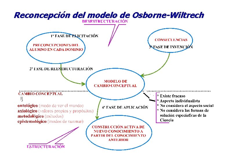 Reconcepción del modelo de Osborne-Wiltrech 