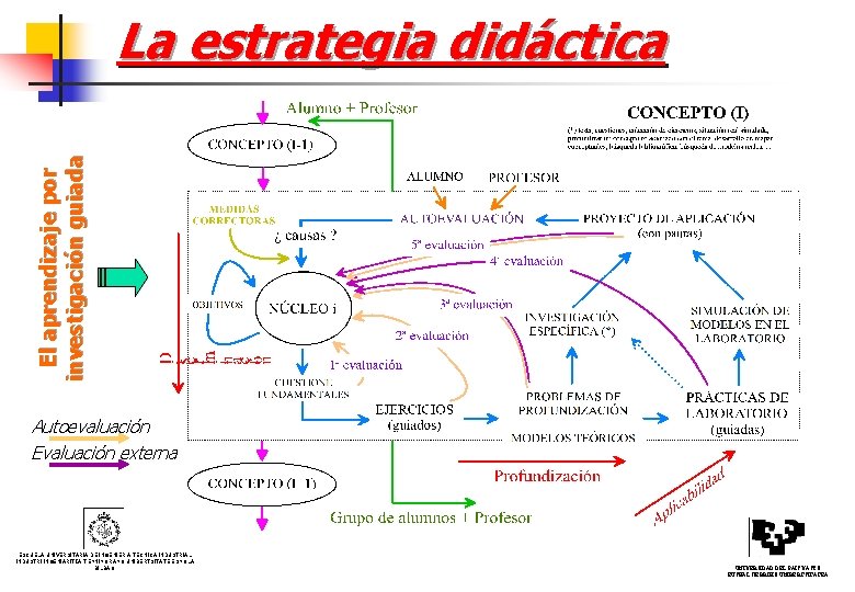 El aprendizaje por investigación guiada La estrategia didáctica Autoevaluación Evaluación externa ESCUELA UNIVERSITARIA DE