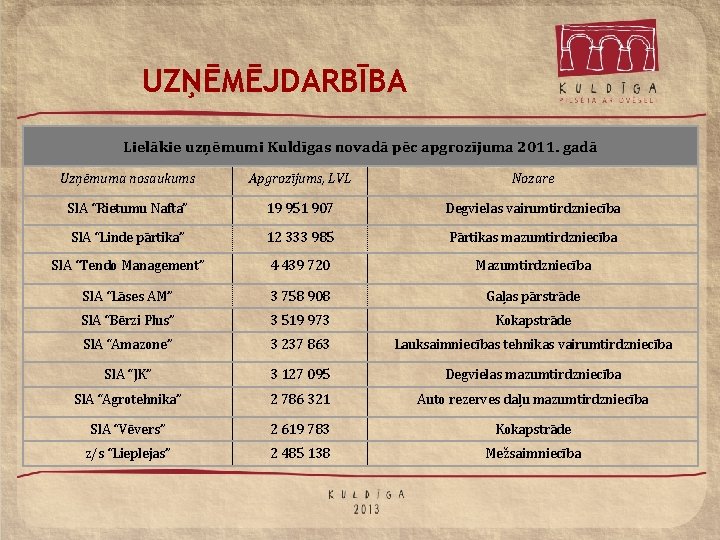 UZŅĒMĒJDARBĪBA Lielākie uzņēmumi Kuldīgas novadā pēc apgrozījuma 2011. gadā Uzņēmuma nosaukums Apgrozījums, LVL Nozare