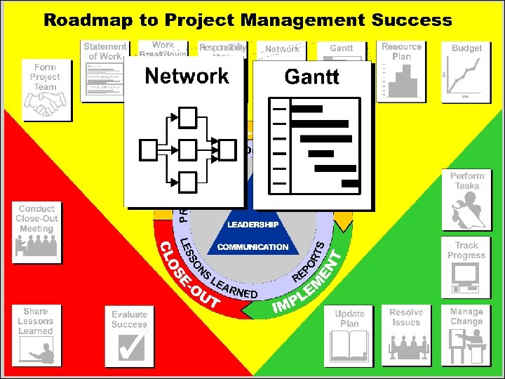 Responsibility Assignment Matrix RAM Purpose Ensure that all