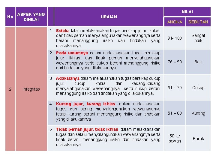 No NILAI ASPEK YANG DINILAI URAIAN 1 2 3 2 Integritas 4 5 ANGKA