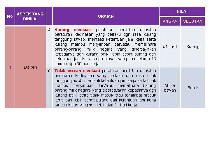 No NILAI ASPEK YANG DINILAI URAIAN 4 4 Disiplin 5 ANGKA SEBUTAN Kurang mentaati