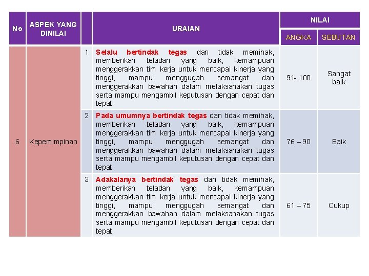 No NILAI ASPEK YANG DINILAI URAIAN 1 2 6 Kepemimpinan 3 ANGKA SEBUTAN Selalu