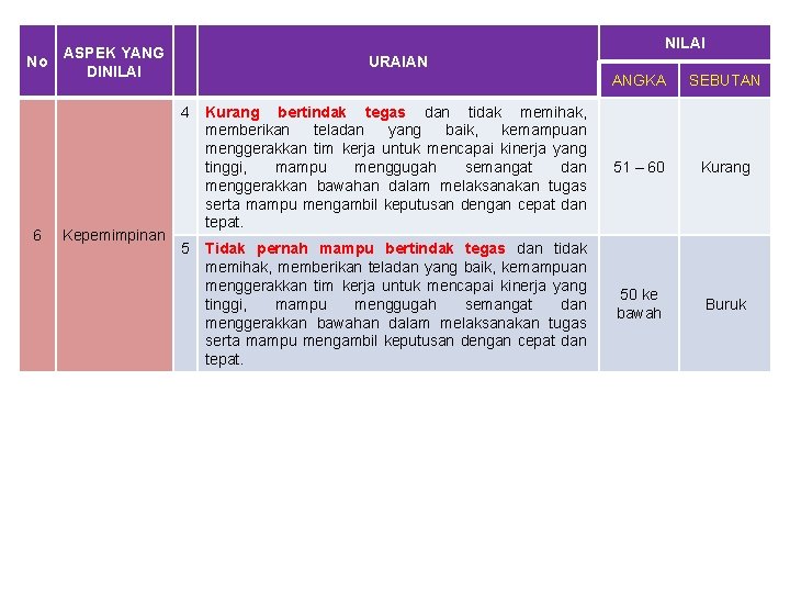 No NILAI ASPEK YANG DINILAI URAIAN 4 6 Kepemimpinan 5 ANGKA SEBUTAN Kurang bertindak