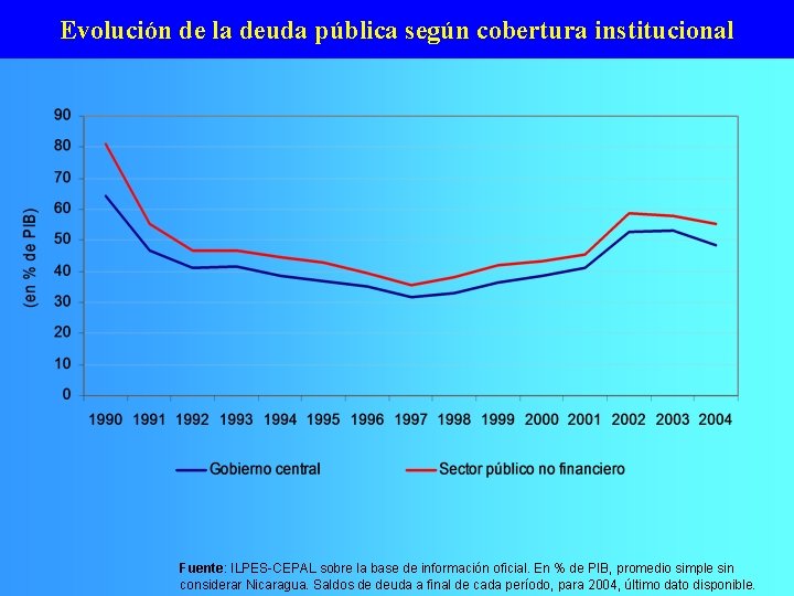 Evolución de la deuda pública según cobertura institucional Fuente: ILPES-CEPAL sobre la base de