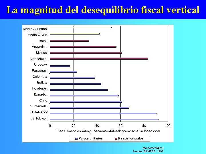 La magnitud del desequilibrio fiscal vertical (en porcentajes) Fuente: BID/IPES, 1997 