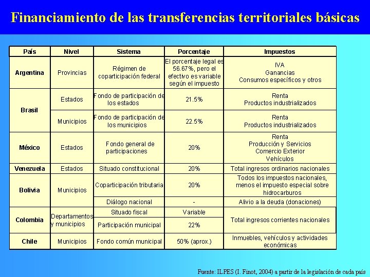 Financiamiento de las transferencias territoriales básicas País Argentina Nivel Provincias Sistema Porcentaje El porcentaje