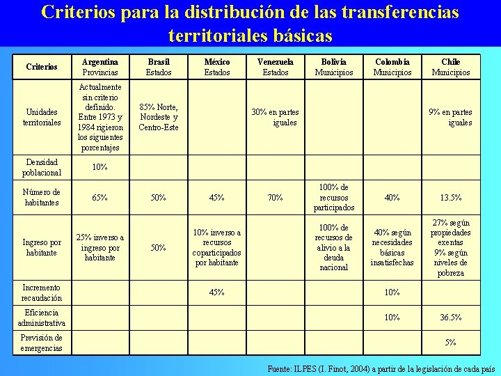 Criterios para la distribución de las transferencias territoriales básicas Criterios Argentina Provincias Brasil Estados