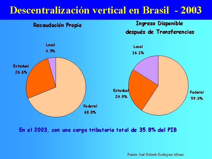 Descentralización vertical en Brasil - 2003 Ingreso Disponible Recaudación Propia después de Transferencias Local