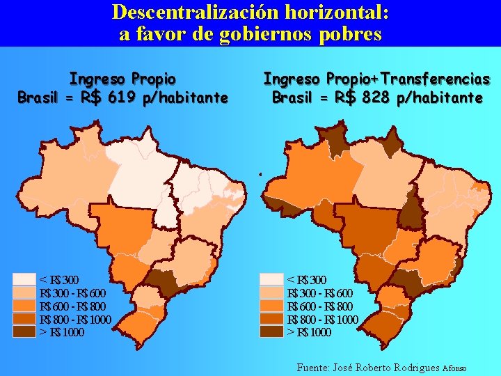 Descentralización horizontal: a favor de gobiernos pobres Ingreso Propio Brasil = R$ 619 p/habitante