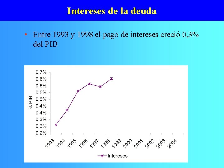 Intereses de la deuda • Entre 1993 y 1998 el pago de intereses creció