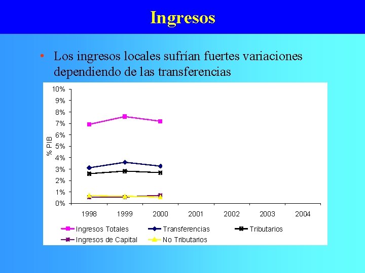 Ingresos • Los ingresos locales sufrían fuertes variaciones dependiendo de las transferencias 10% 9%