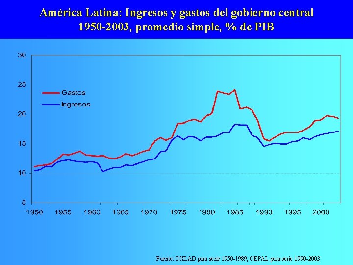 América Latina: Ingresos y gastos del gobierno central 1950 -2003, promedio simple, % de