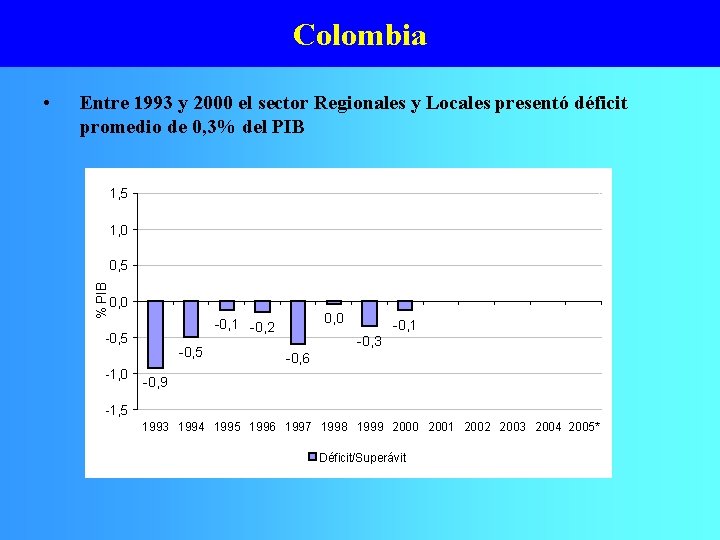 Colombia Entre 1993 y 2000 el sector Regionales y Locales presentó déficit promedio de