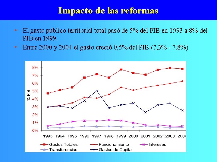 Impacto de las reformas • El gasto público territorial total pasó de 5% del