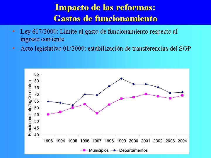 Impacto de las reformas: Gastos de funcionamiento • Ley 617/2000: Límite al gasto de