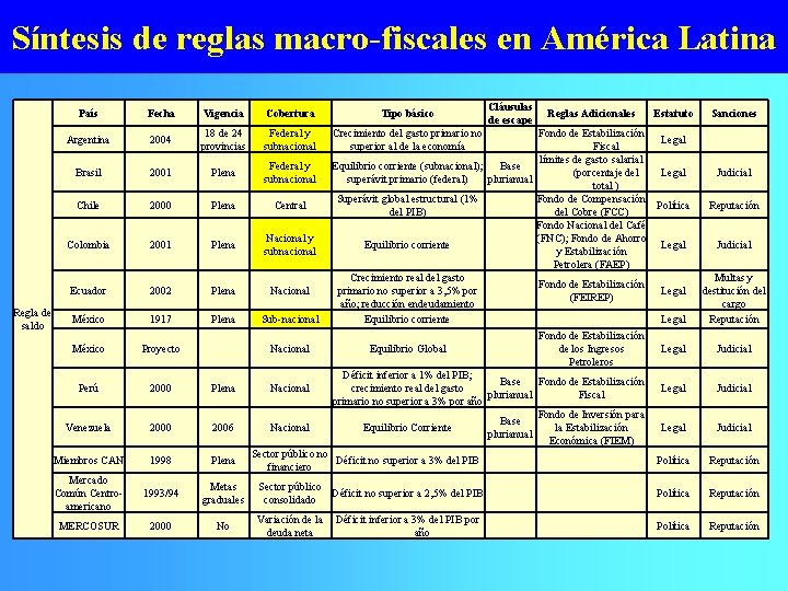 Síntesis de reglas macro-fiscales en América Latina Regla de saldo País Fecha Vigencia Cobertura