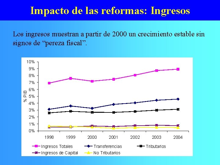 Impacto de las reformas: Ingresos Los ingresos muestran a partir de 2000 un crecimiento