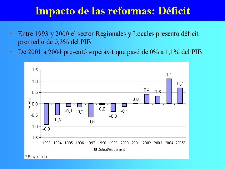 Impacto de las reformas: Déficit • Entre 1993 y 2000 el sector Regionales y