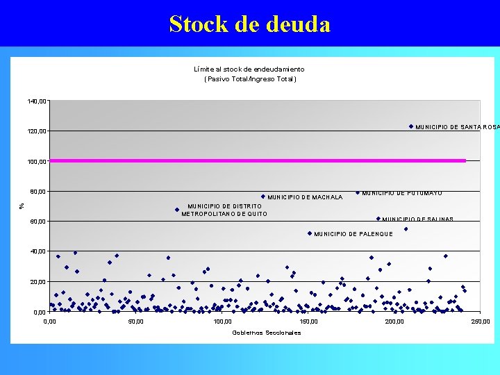 Stock de deuda Límite al stock de endeudamiento (Pasivo Total/Ingreso Total) 140, 00 MUNICIPIO