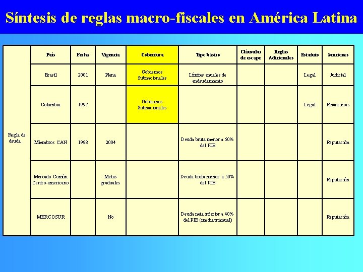 Síntesis de reglas macro-fiscales en América Latina Regla de deuda País Fecha Vigencia Cobertura