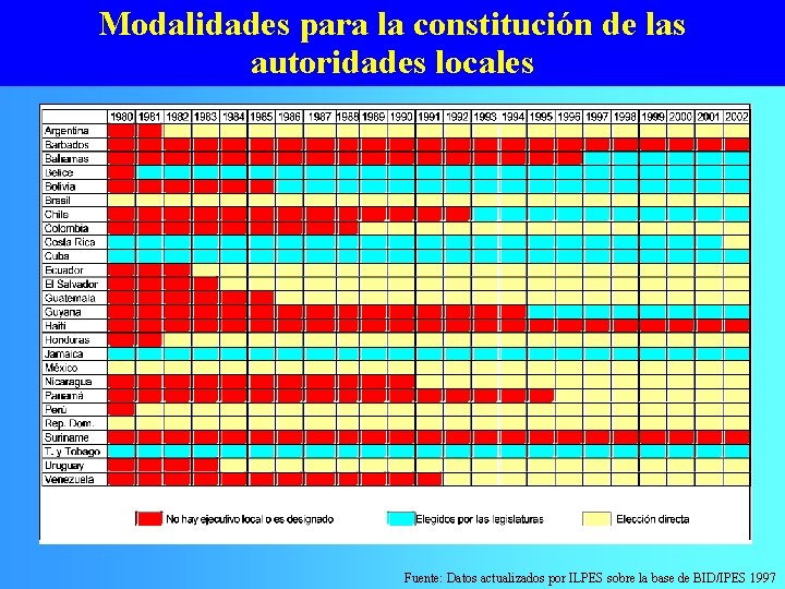 Modalidades para la constitución de las autoridades locales Fuente: Datos actualizados por ILPES sobre