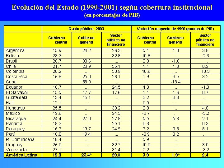 Evolución del Estado (1990 -2001) según cobertura institucional (en porcentajes de PIB) Gasto público,