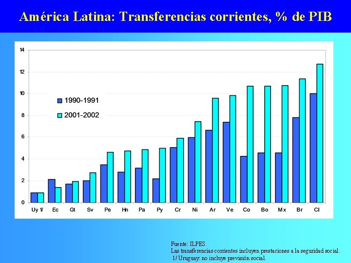 América Latina: Transferencias corrientes, % de PIB Fuente: ILPES. Las transferencias corrientes incluyen prestaciones