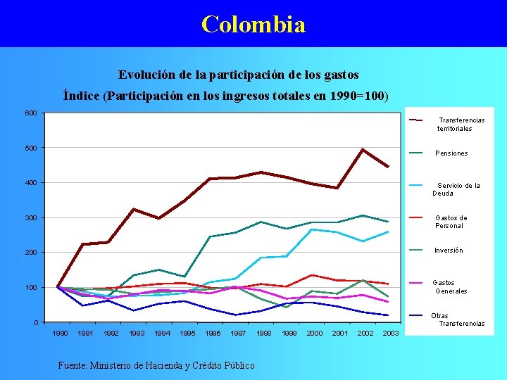 Colombia Evolución de la participación de los gastos Índice (Participación en los ingresos totales